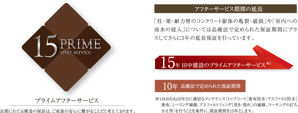 プライムアフターサービス 長期にわたる構造の保証は、ご家族の安心に繫がることだと考えております。アフターサービス期間の延長「柱・梁・耐力壁のコンクリート躯体の亀裂・破損」や「室内への雨水の侵入」については品確法で定められた保証期間にプラスしてさらに5年の延長保証を行っています。