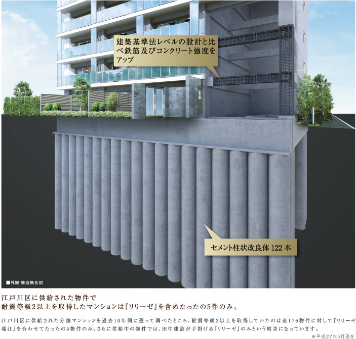 江戸川区に供給された物件で耐震等級2以上を取得したマンションは『リリーゼ』を含めたったの5件のみ。江戸川区に供給された分譲マンションを過去10年間に遡って調べたところ、耐震等級2以上を取得していたのは全176物件に対して『リリーゼ瑞江』を合わせてたったの5物件のみ。さらに供給中の物件では、田中建設が手掛ける『リリーゼ』のみという結果になっています。