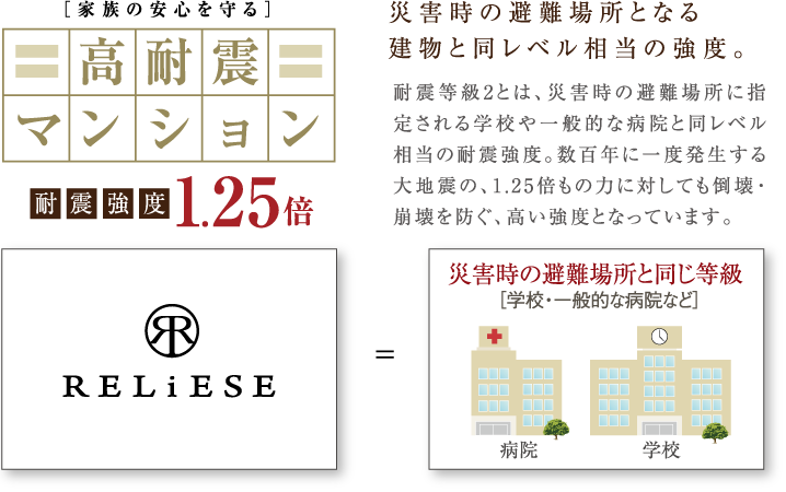 耐震等級2とは、災害時の避難場所に指定される学校や一般的な病院と同レベル相当の耐震強度。数百年に一度発生する大地震の、1.25倍もの力に対しても倒壊・崩壊を防ぐ、高い強度となっています。災害時の避難場所となる建物と同レベル相当の強度。