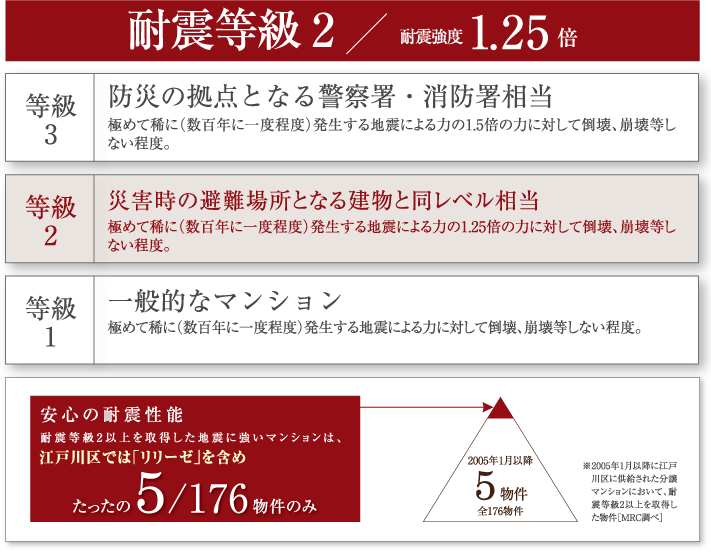 耐震等級2