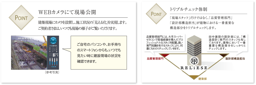 WEBカメラにて現場公開 建築現場にカメラを設置し、施工状況の「見える化」を実現します。ご契約者さまは、いつでも現場の様子がご覧いただけます。トリプルチェック体制 「現場スタッフ」だけではなく、「品質管理部門」「設計部構造担当」が建物における一番重要な構造部分をトリプルチェックします。