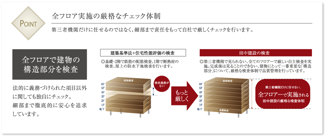 全フロア実施の厳格なチェック体制 第三者機関だけに任せるのではなく、細部まで責任をもって自社で厳しくチェックを行います。法的に義務づけられた項目以外に関しても独自にチェック。
細部まで徹底的に安心を追求しています。