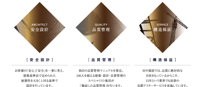 ［安全設計］お客様の「安心」「安全」を一番に考え、建築基準法で定められた耐震性を大きく上回る基準で設計を行っています。［品質管理］独自の品質管理マニュアルを策定。100人を超える建築・設計・品質管理のスペシャリスト集団が「徹底した品質管理」を行います。［構造保証］田中建設では、品質に絶対的な自信をもっているからこそ、15年という業界でも屈指の長期アフターサービスを実施しています。
